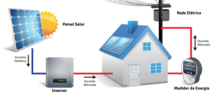 Calculadora Solar - Tarumã Projetos - Engenharia Elétrica Sustentável &  Telecom